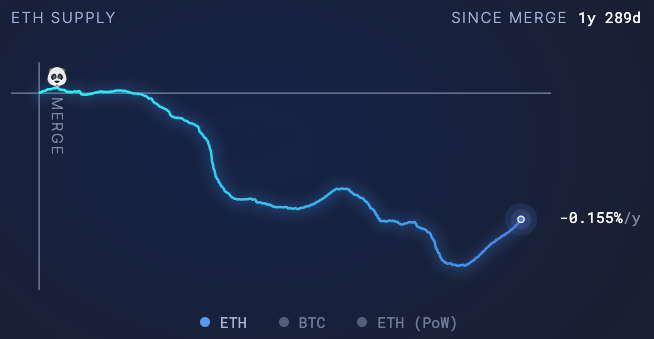 eth supply merge